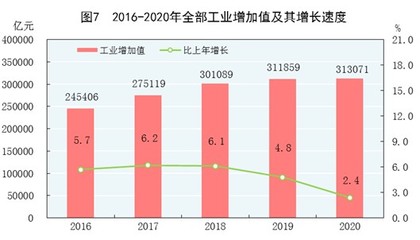 重磅经济数据出炉,2020年GDP总值同比增长2.3%!来看各项细分数据