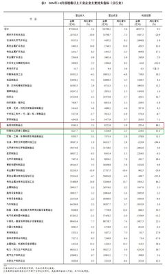 2024年1-8月造纸和纸制品业实现利润总额285.4亿元 同比增长86.2%